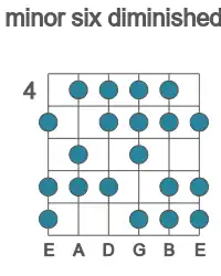 Guitar scale for minor six diminished in position 4